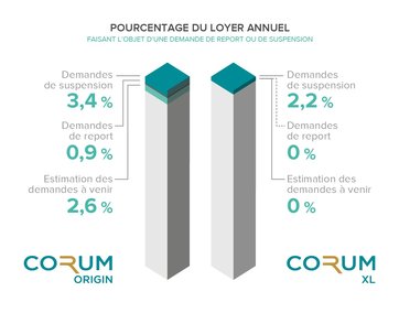 Coronavirus : CORUM L'Épargne vous informe sur la situation au 21/04