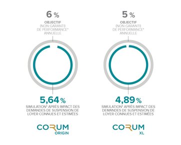 Coronavirus : CORUM L'Épargne vous informe sur la situation au 21/04