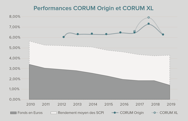 Corum Life : un contrat d’assurance vie innovant pour diversifier son épargne