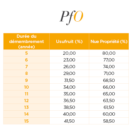 Nouvelle grille de démembrement PERIAL AM pour 3 SCPI