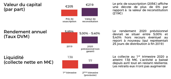 SCPI du Groupe Voisin : infos et actualités