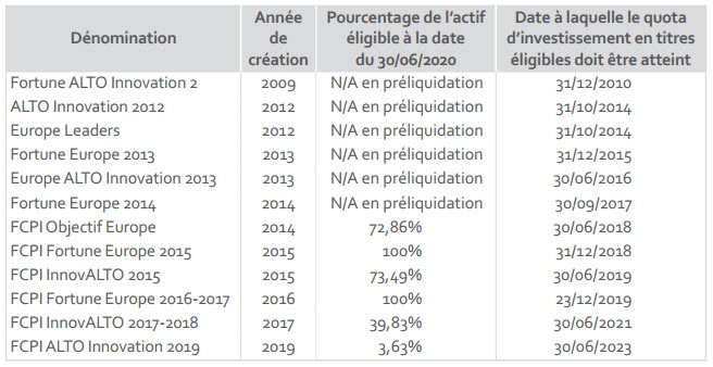 Lancement nouveau FCPI Alto Innovation 2020