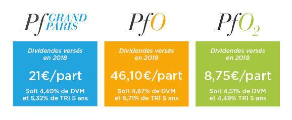 Augmentation des dividendes des SCPI Perial en 2018