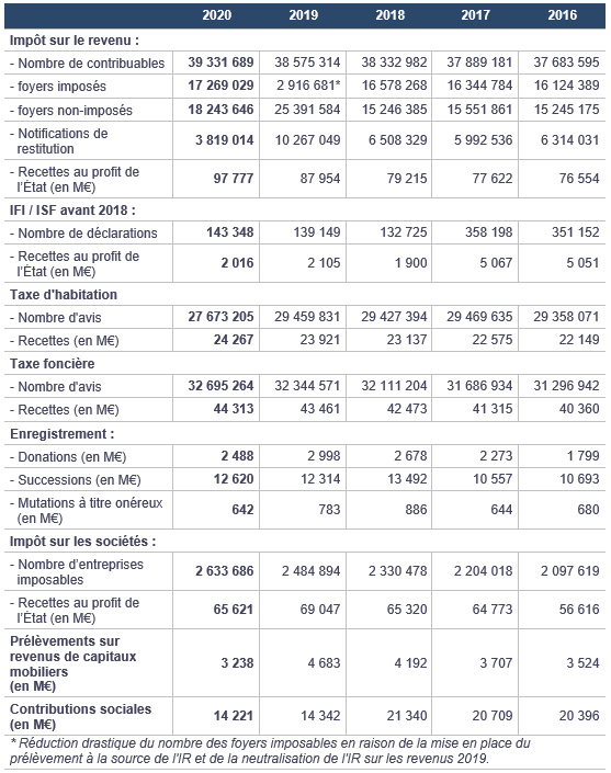 tableau extrait du rapport de la <a href=