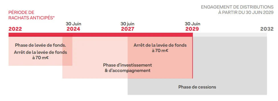 Cycle de vie du FPCI