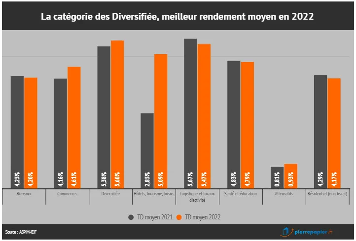 [infogram id="_/3wpQvl6TAnTsWIbQtJ9b" prefix="6O8" format="interactive" title="2023_02_SCPI_Rendement_par_Catégorie"]