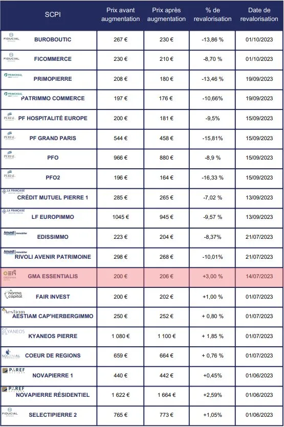 Pourquoi une augmentation du prix de parts de la SCPI GMA Essentialis ?