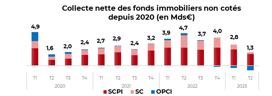 Collecte nette des fonds immobiliers non cotés depuis 2020