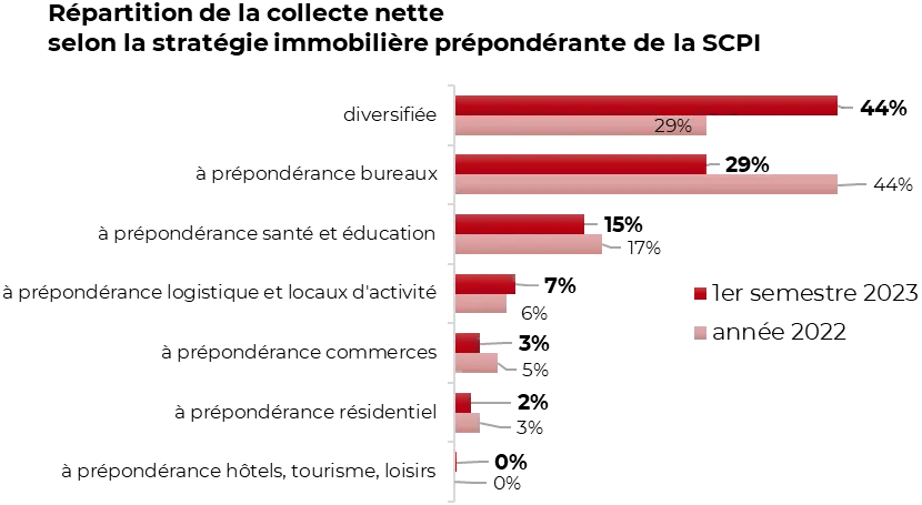 Répartition de la collecte nette selon la stratégie immobilière prépondérante de la SCPI