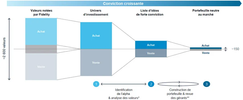 Schéma du processus d