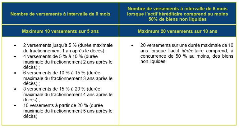 tableau récapitulatif des différentes modalités de versements en matière de paiement fractionné des droits de succession jusqu'au 31 décembre 2014