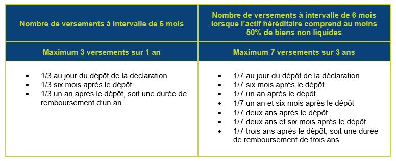 Durcissement des modalités de paiement différé et/ou fractionné des droits de successions à partir du 1er janvier 2015