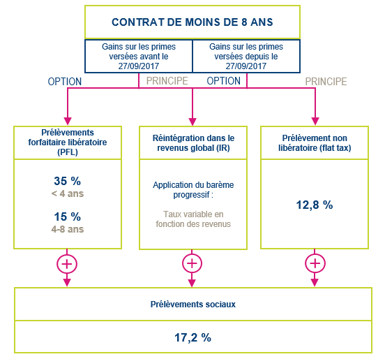 Fiscalite De L Assurance Vie En 2020 Flat Tax Et Successions