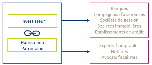 Schéma expliquant l'accompagnement d'Haussmann Patrimoine pour ses clients avec les partenaires et professionnels de la gestion de patrimoine