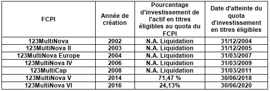 tableau récapitulatif des FCPI gérés par 123 Investment Managers et pourcentage de leur actif éligible au quota atteint au 31 décembre 2019