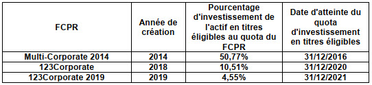 tableau récapitulatif des FCPR gérés par 123 Investment Managers et pourcentage de leur actif éligible au quota atteint au 31 décembre 2019