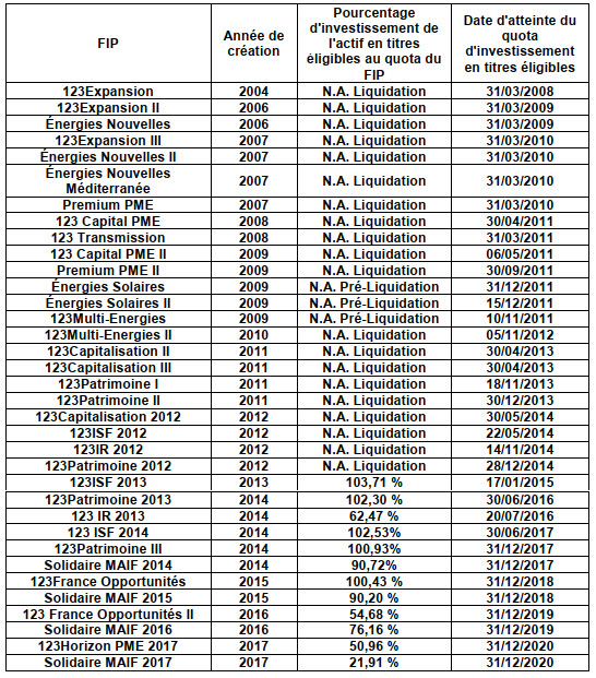 tableau récapitulatif des FIP gérés par 123 Investment Managers et pourcentage de leur actif éligible au quota atteint au 31 décembre 2019