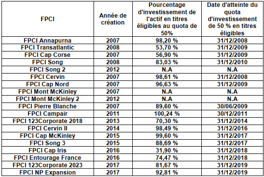 tableau récapitulatif des FPCI gérés par 123 Investment Managers et pourcentage de leur actif éligible au quota atteint au 31 décembre 2019