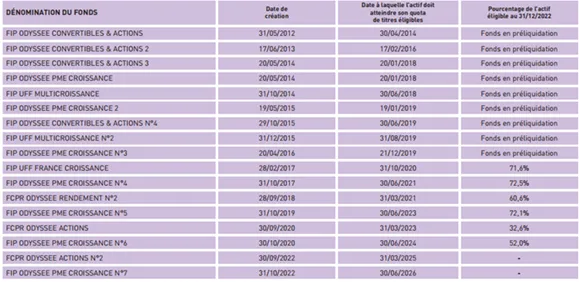 tableau de présentation des fonds gérés par Odyssée Venture et leurs taux d