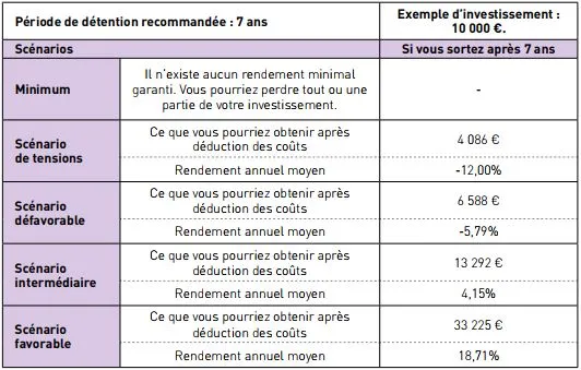 Simulations de scenarios de performance sur le FIP Odyssée PME Croissance n°8 géré par Odyssée Venture