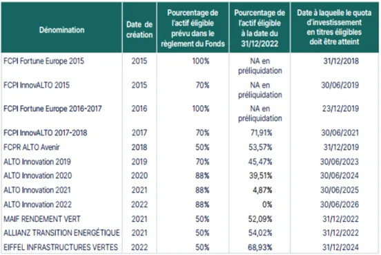 Tableau des quotas des FCPI ALTO