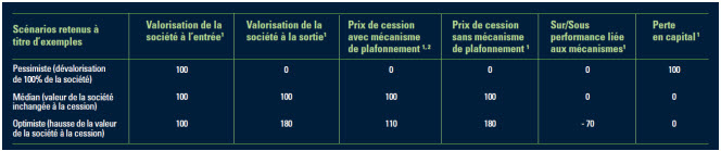 tableau de présentation de l'impact des actions de préférence dans le FCPI France Evolution 2