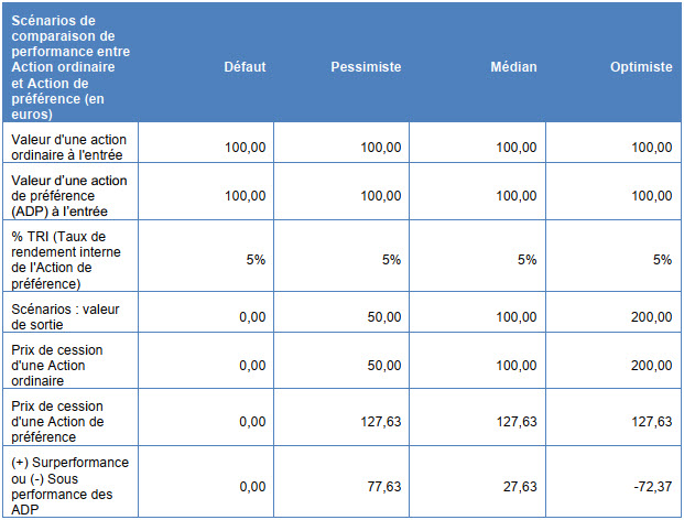 tableau de présentation des actions de préférence privilégiées dans le cadre du FCPI Isatis Expansion n°10