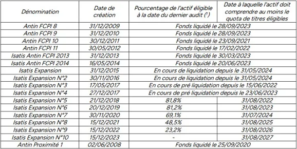 Autres fonds ISATIS