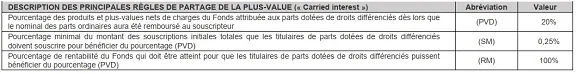 Carried Interest ALTO INNOVATION 2022