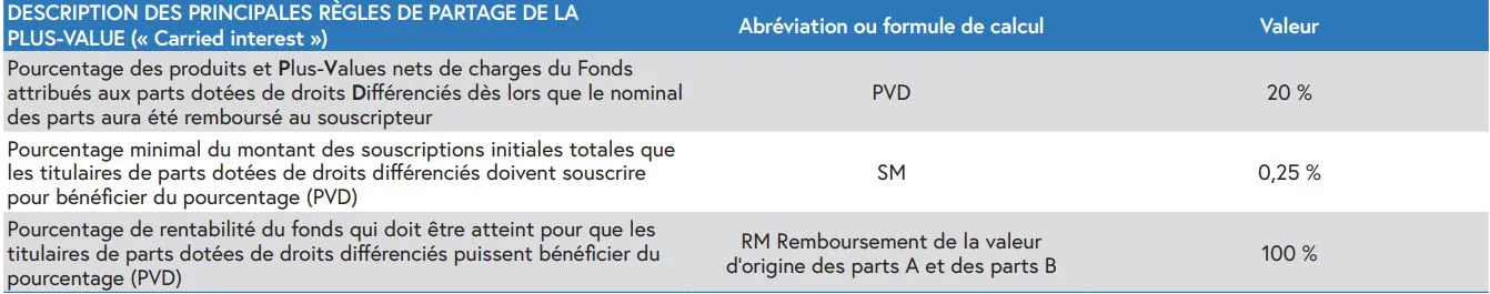 Carried interest du FCPI Avenir Numérique 3