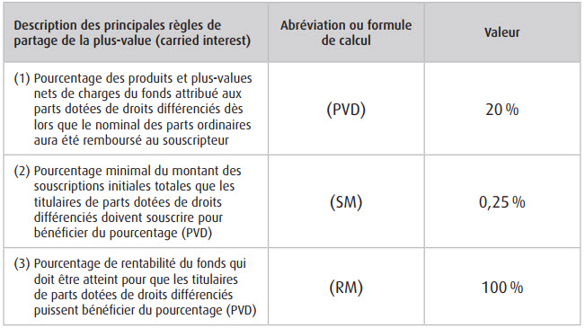 tableau de présentation du carried interest du FCPI Calao Innovations