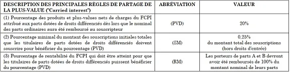 Carried interest FCPI EURAZEO 2022