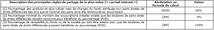 tableau de présentation du carried interest du FCPI France Evolution 2