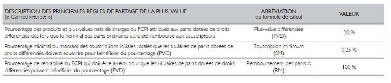 tableau de présentation du carried interest du FCPI Vie Numérique & Santé 2022-2023