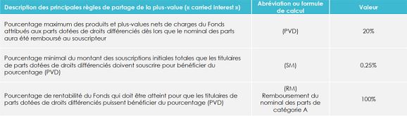 tableau de présentation du carried interest du FIP Outre-mer Inter Invest n°5