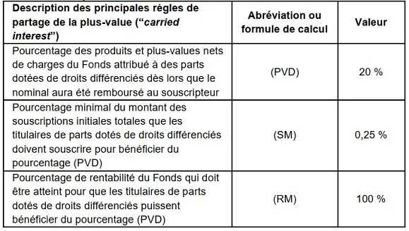 Carried interest ISATIS EXPANSION 9