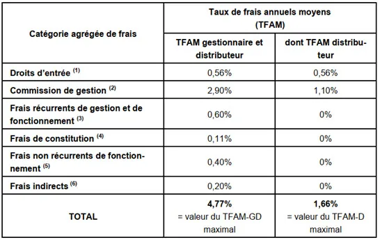 Tableau des frais du FCPR 123 Corporate 2024