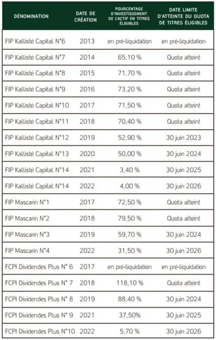 tableau des FCPI et FIP gérés par Vatel Capital au 01/06/2023 et taux d