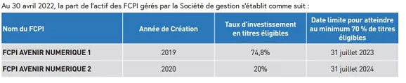 tableau de présentation des FCPI gérés par Innovacom Gestion