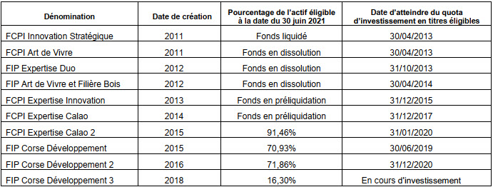 tableau de présentation des FCPI et FIP gérés par CALAO Finance et leurs taux d'investissement au 30 juin 2021