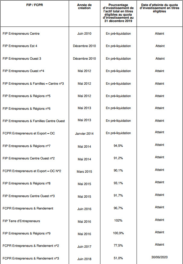 tableau de présentation des FCPI et FIP gérés par Entrepreneur Invest et leurs taux d'investissement au 31 décembre 2019