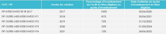 tableau de présentation des FCPI et FIP gérées par Elevation Capital Partners et leurs taux d