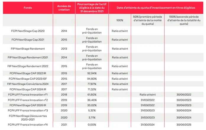 liste des FCPI et FIP gérés par NextStage AM et leur taux d