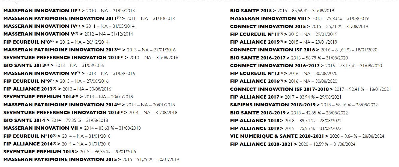 liste des FCPI et FIP gérés par Seventure Partners au 31 décembre 2021