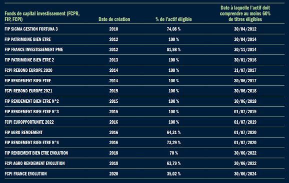 tableau de présentation des FCPI et FIP gérés par TRAIL Solutions Patrimoine et leurs taux d'investissement au 20 septembre 2022