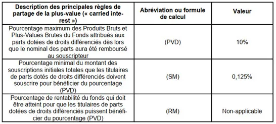 Partage de la plus-value du FCPR 123 Corporate 2024