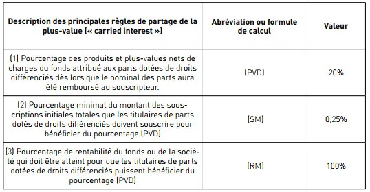 Principales règles de partage de la plus-value (« carried interest »)