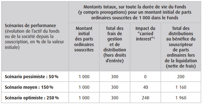 tableau de présentation des 3 scénarios de performance du FCPI Calao Innovations