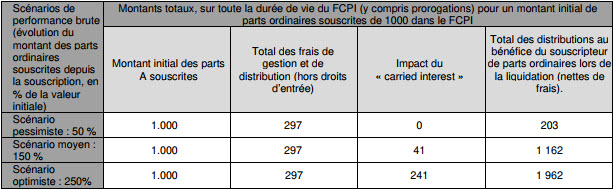 tableau de présentation des 3 scénarios de performance du FCPI Entrepreneurs & Innovation n°3