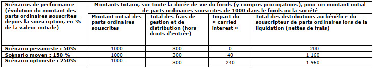 tableau de présentation des 3 scénarios de performance du FCPI France Evolution 2